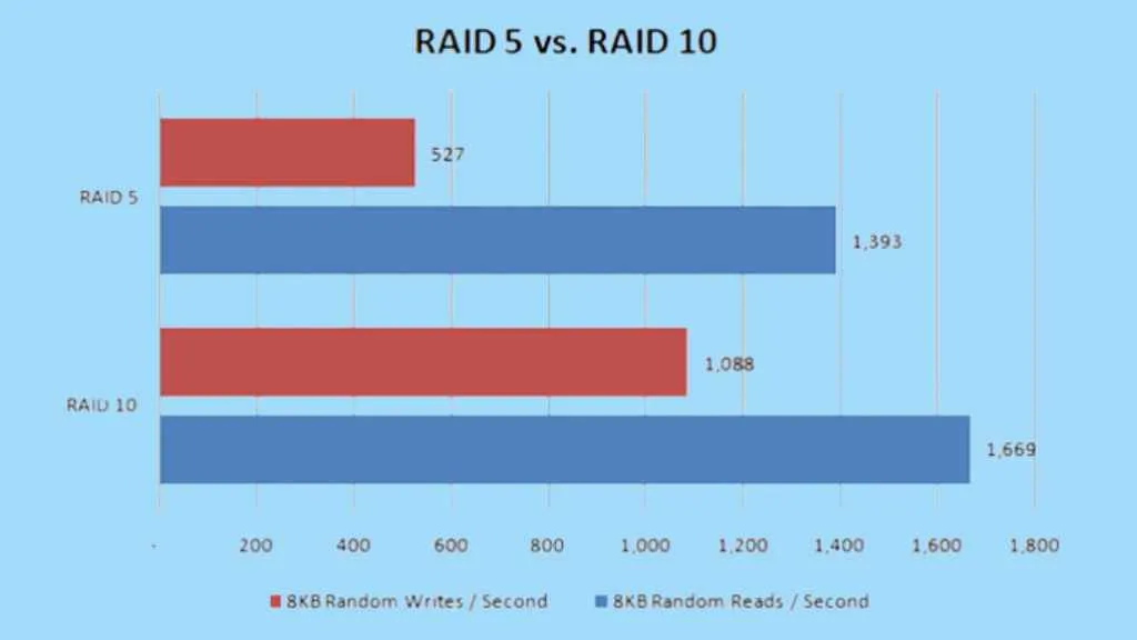 Performance Comparison